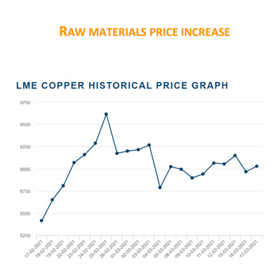 Raw materials Price Increase in 2021 - Copper LME